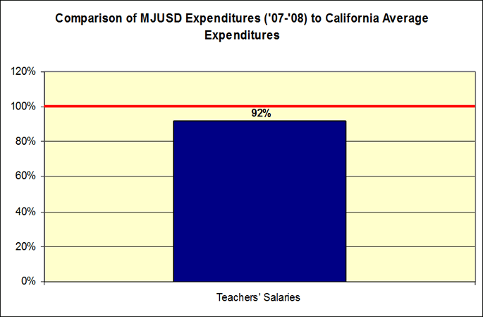 Comparison of MJUSD Expenditures (’07-’08) to California Average Expenditures