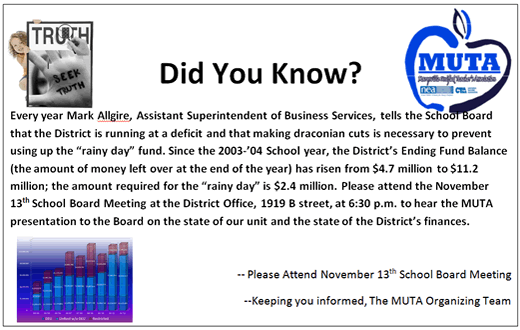 Every year Mark Allgire, Assistant Superintendent of Business Services, 
      tells the School Board that the District is running at a deficit and that making draconian cuts is necessary to prevent using up the “rainy day” fund. 
      Since the 2003-’04 School year, the District’s Ending Fund Balance (the amount of money left over at the end of the year) has risen from $4.7 million to $11.2 million; 
      the amount required for the “rainy day” is $2.4 million. Please attend the November 13th School Board Meeting at the District Office, 1919 B street, 
      at 6:30 p.m. to hear the MUTA presentation to the Board on the state of our unit and the state of the District’s finances. <br />
      -- Please Attend November 13th School Board Meeting<br />
      --Keeping you informed, The MUTA Organizing Team