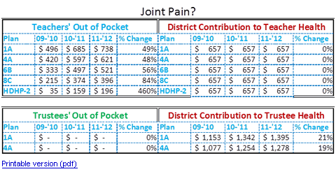 Comparison: Teachers' out of pocket to trustees' out of pocket health expenses