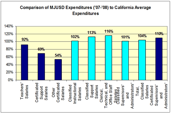 Comparison of MJUSD Expenditures (’07-’08) to California Average Expenditures