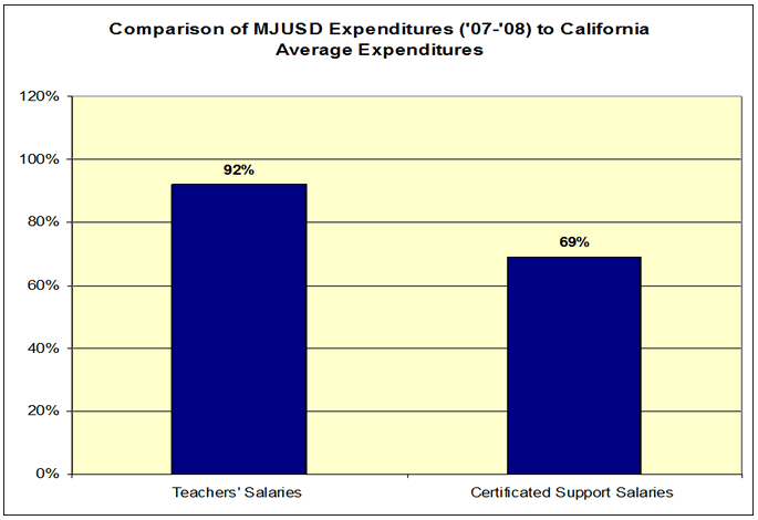 Comparison of MJUSD Expenditures (’07-’08) to California Average Expenditures