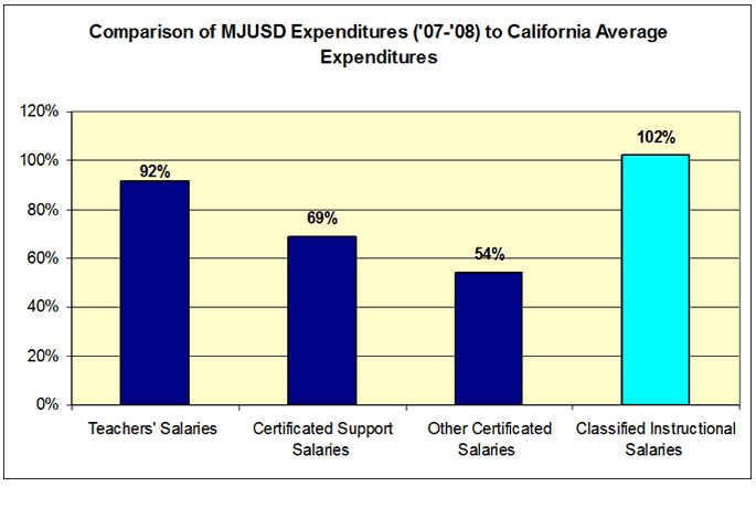 Comparison of MJUSD Expenditures (’07-’08) to California Average Expenditures