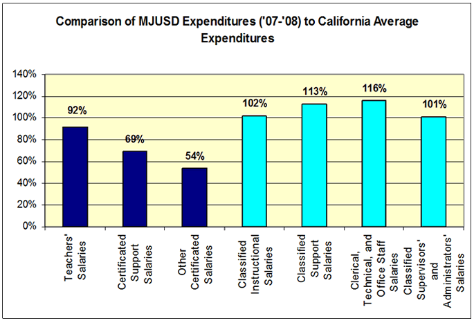 Comparison of MJUSD Expenditures (’07-’08) to California Average Expenditures